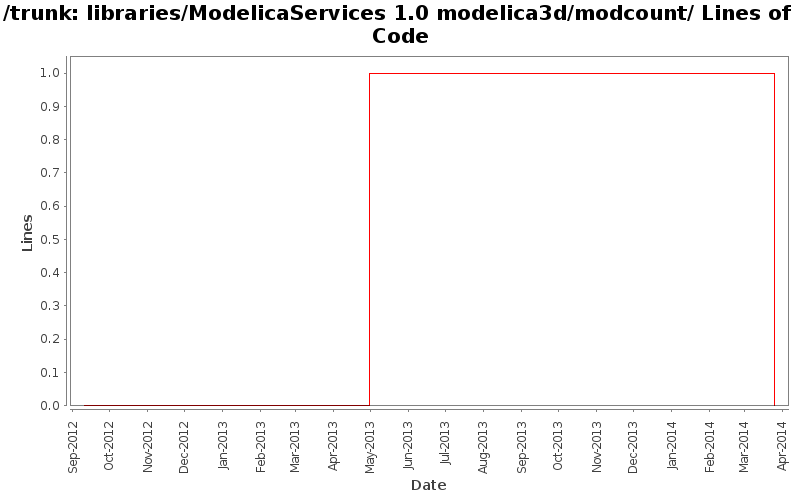libraries/ModelicaServices 1.0 modelica3d/modcount/ Lines of Code